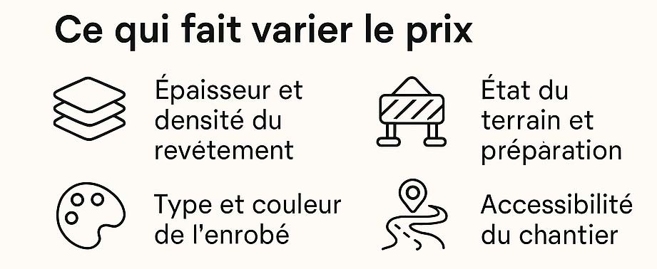 Infographie détaillant les facteurs de coût du bitume